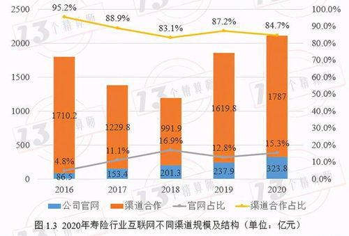 2020年壽險(xiǎn)互聯(lián)網(wǎng)產(chǎn)品規(guī)模及最新銷(xiāo)售量排行榜分析