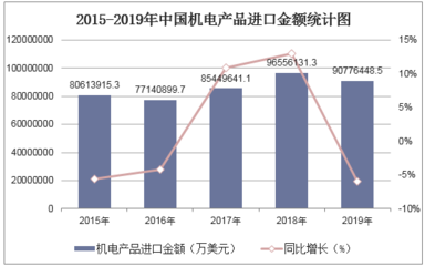 2020-2025年中國機電產(chǎn)品行業(yè)發(fā)展前景預(yù)測及投資戰(zhàn)略研究報告